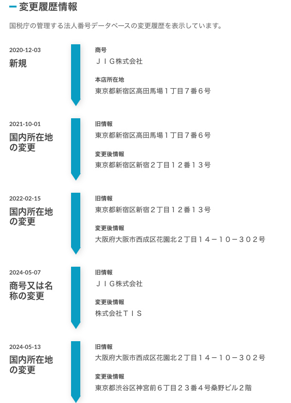 株式会社TIS変更履歴
